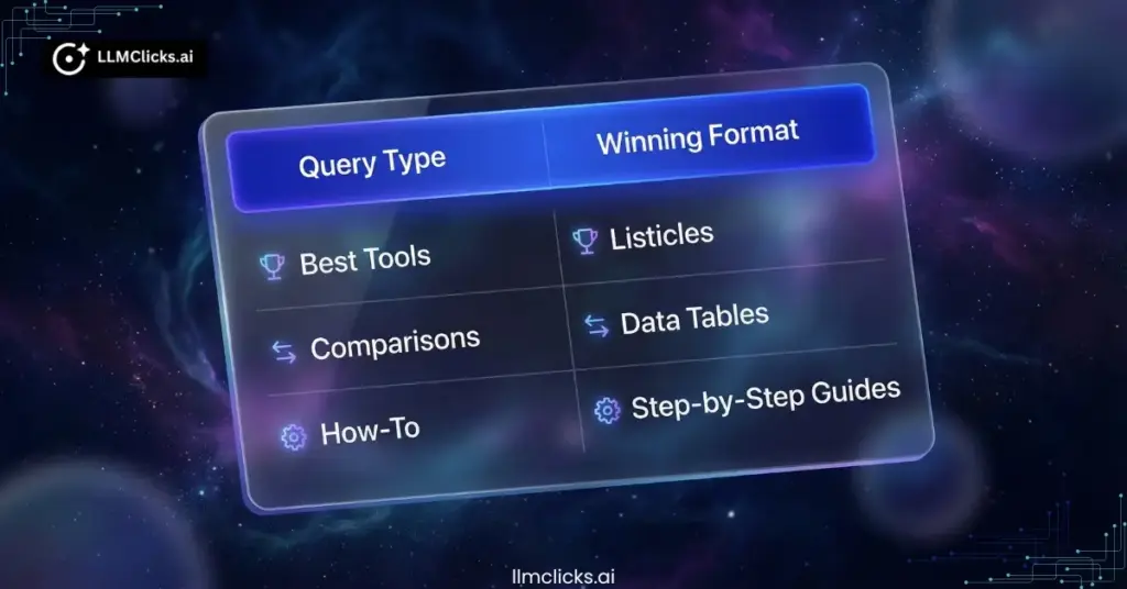 Comparison matrix showing the best content formats (Listicles, Tables, Guides) to match specific Perplexity search intents (Solution Seeking, Comparison, How-To).