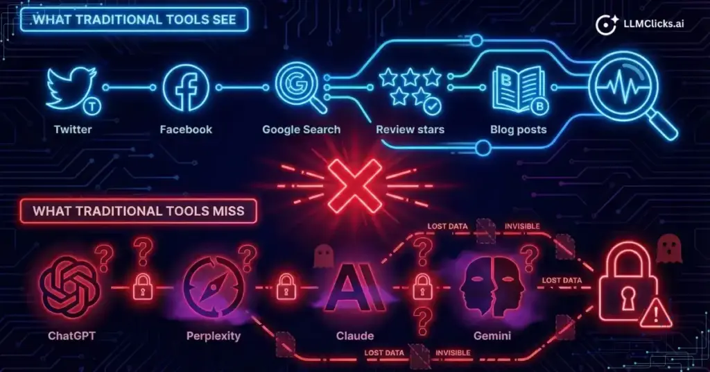 Diagram comparing traditional brand reputation monitoring tools versus AI platform mentions showing the visibility gap